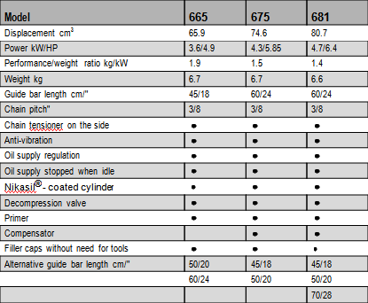 Professional chainsaws