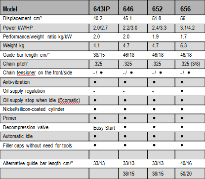 Semi-professional / Medium range chainsaws